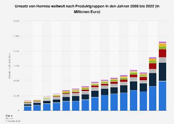 hermes umsatz 2023|hermes earnings report.